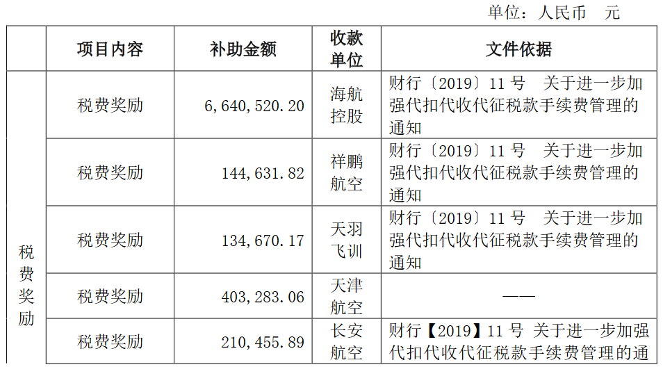 海航控股：累计收到政府各类补贴4.09亿元-中国网地产