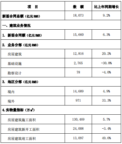 中国建筑：前8月地产事务合约销售额2414亿元 同比增加33.2%