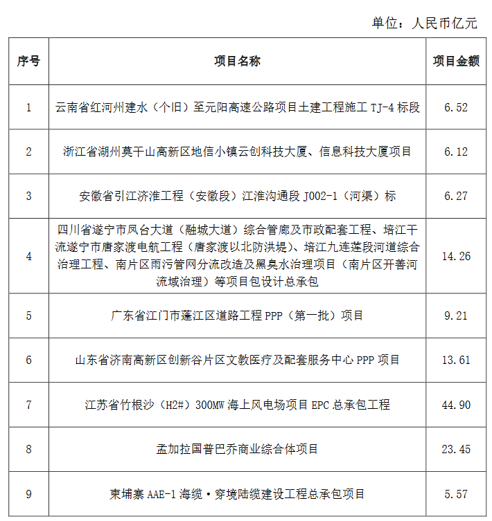 中国电建：前8月累计新签合同总额约3 472.14亿元 同比增0.09%-中国网地产