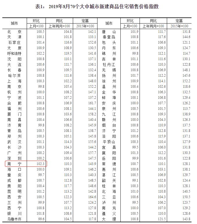 8月70城房价公布：55城环比上涨 南宁涨2.3%领跑-中国网地产