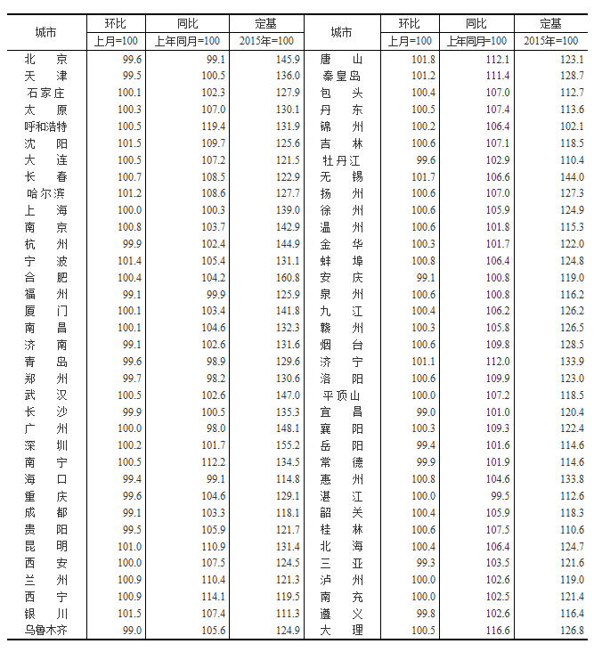 国家统计局：8月石家庄新房环比涨幅不大-中国网地产
