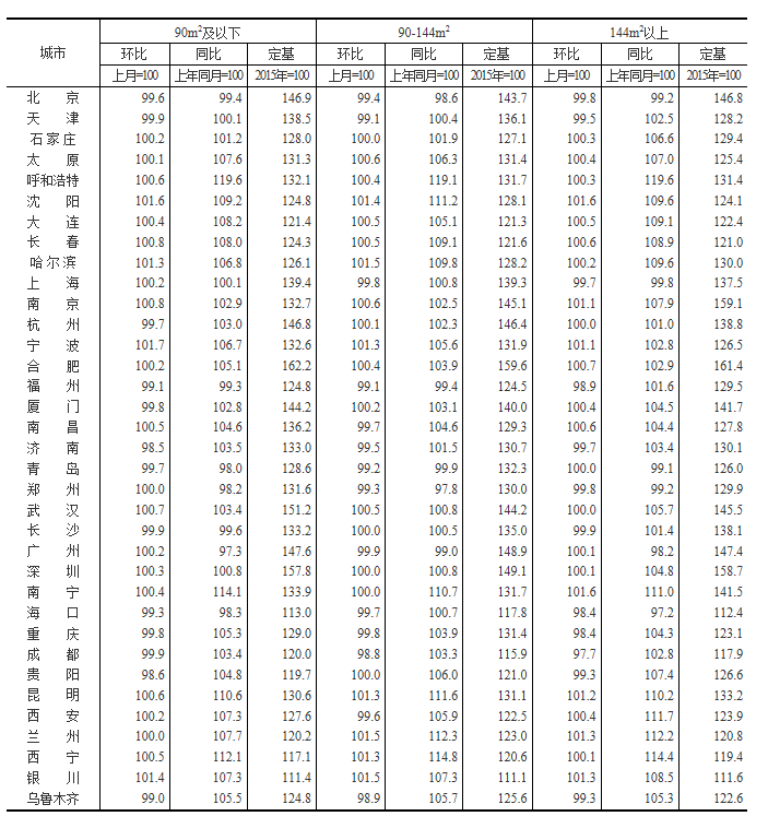 国家统计局：8月石家庄新房环比涨幅不大-中国网地产