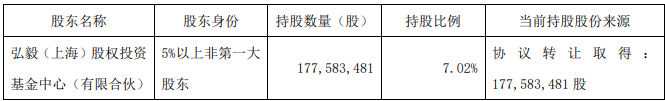 上海城投：弘毅拟减持1.64亿股公司股份 占总股数6.5%-中国网地产