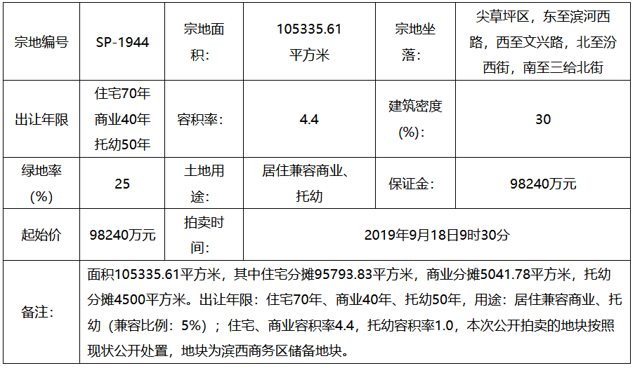 富力地产10.99亿元竞得太原滨西商务区储备地块 溢价率11.91%-中国网地产