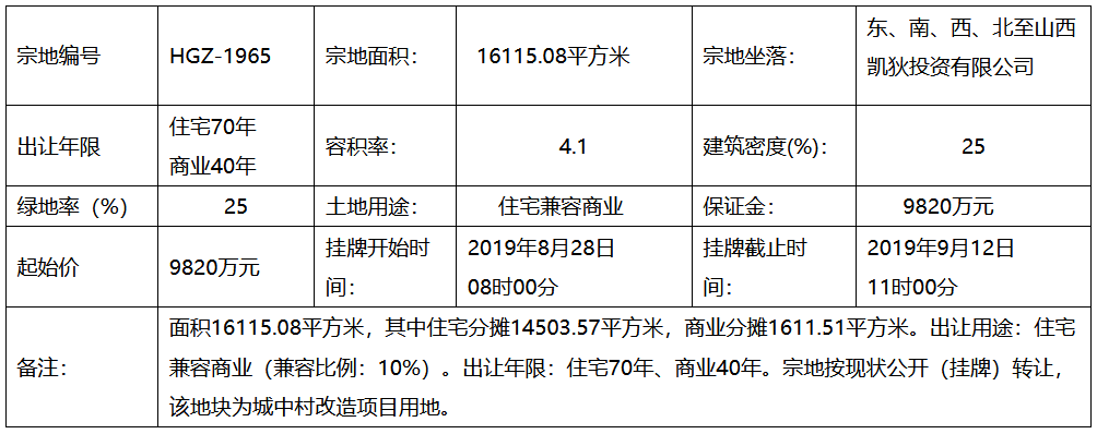 碧桂园1.07亿元竞得太原市一宗商住用地 溢价率9.16%-中国网地产