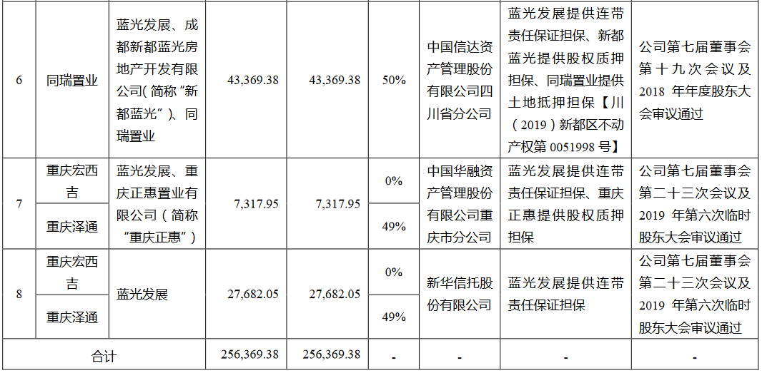 蓝光发展：为8家公司提供担保金额合计25.64亿元-中国网地产