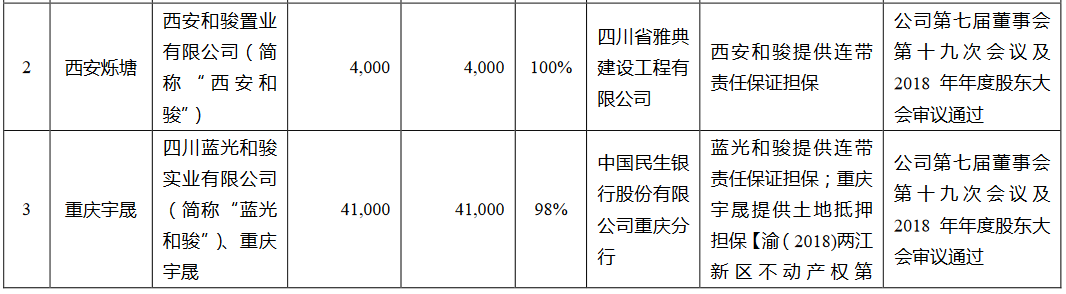 蓝光发展：为8家公司提供担保金额合计25.64亿元-中国网地产
