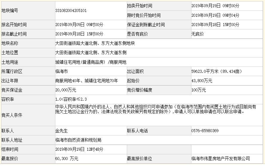 伟星集团6.03亿元竞得浙江台州一宗商住用地 溢价率37.67%-中国网地产