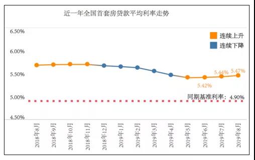 “降息”还是来了！一年期LPR继续降 五年期岿然不动-中国网地产