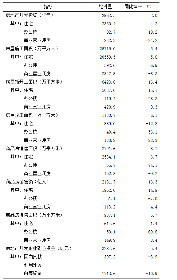 2019年1-8月份河北省房地产开发和销售情况 -中国网地产