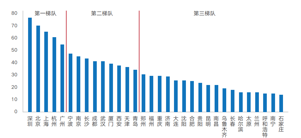 中國城市人才生態指數報告：杭州寧波上演