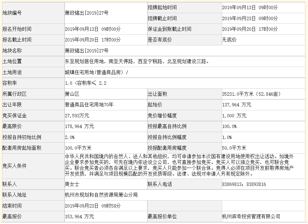 滨江集团15.4亿元竞得杭州市萧山区一宗宅地 溢价率11.6%-中国网地产