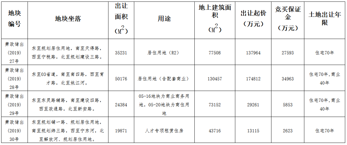 杭州4宗地揽金39.67亿元 滨江集团15.4亿元竞得一宗宅地-中国网地产