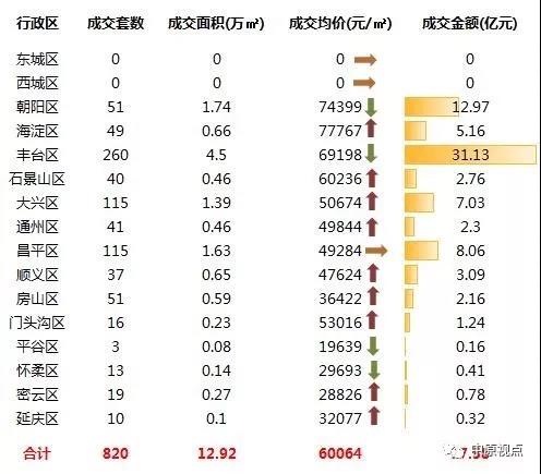上周北京新建住宅市場成交77.58億元 環比前一週成上漲6成-中國網地産