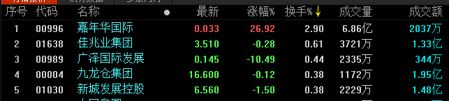 地产股收盘丨恒指连续6个交易日下跌 今日收跌0.81%-中国网地产