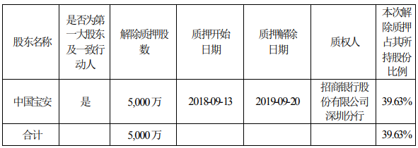 中国宝安：解除质押马应龙股份5000万股 并进行再质押-中国网地产