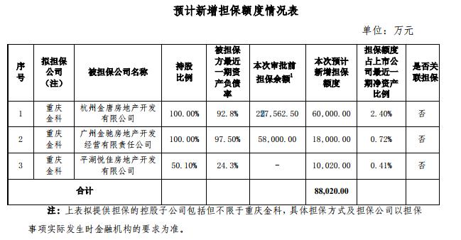 金科股份：重慶金科為3家子公司提供擔保金額合計8.8億元-中國網地産