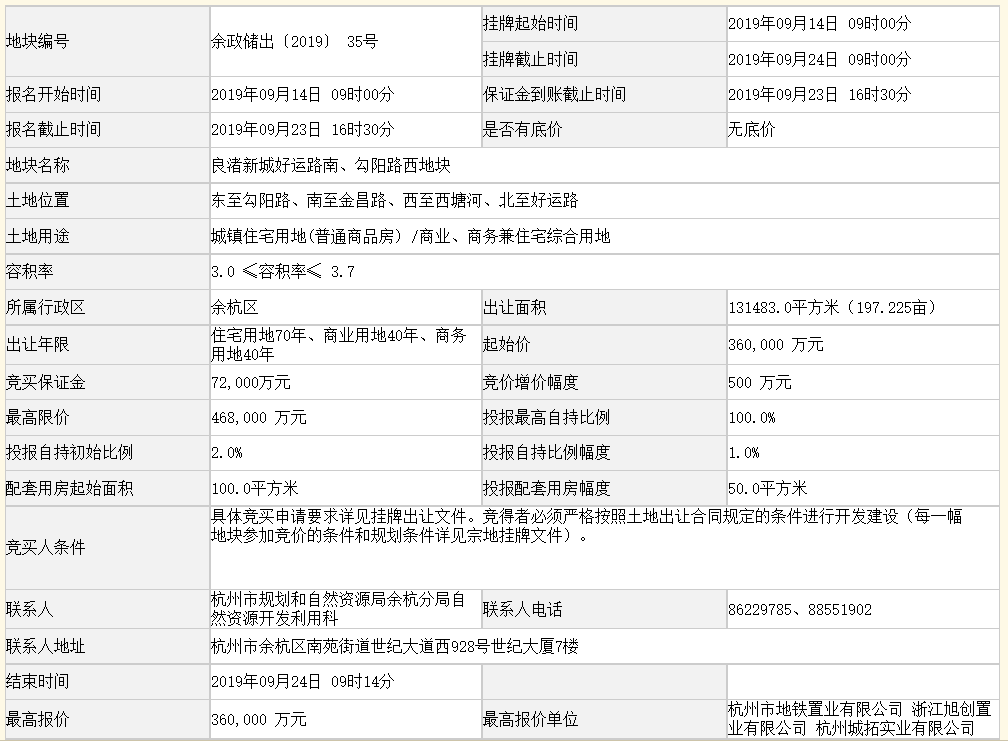 杭州2宗地攬金37.85億元 寶龍聯合體36億元摘得一宗-中國網地産