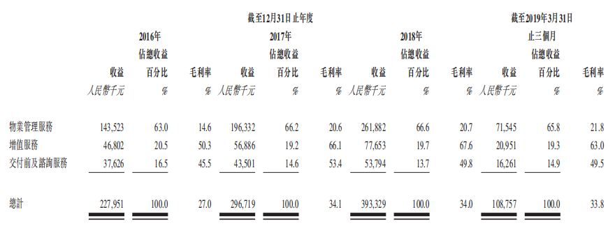 鑫苑物业招股书：截至一季度末再管物业面积1580万平方米-中国网地产