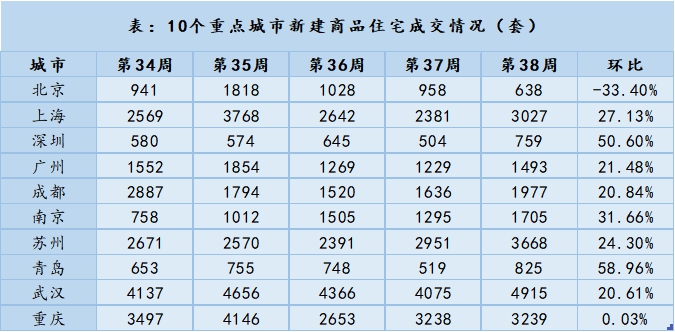 “金九”褪色北京楼市遇冷 土地市场单周供应成交均为零-中国网地产