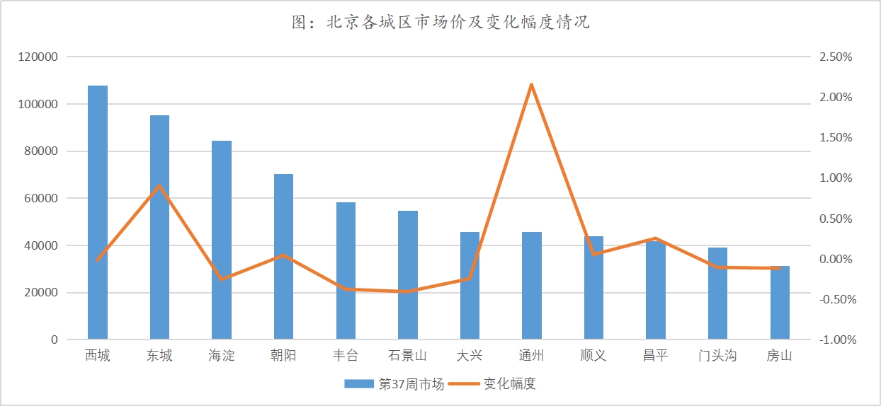 “金九”褪色北京楼市遇冷 土地市场单周供应成交均为零-中国网地产