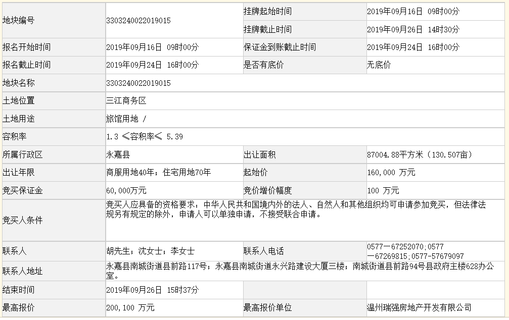 国鸿新瑞20亿元竞得浙江温州一宗商住用地 溢价率25.06%-中国网地产