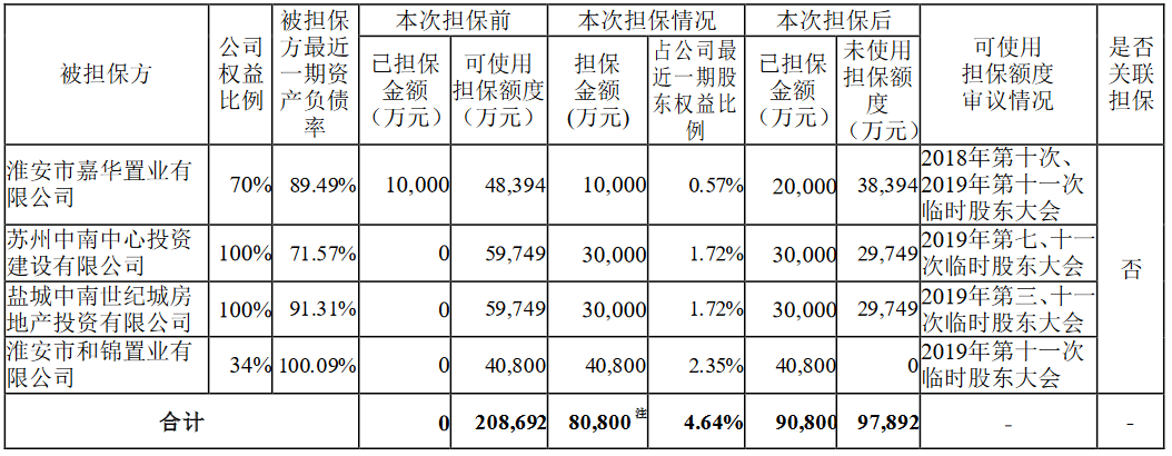 中南建设：为多家控股子公司提供总额8.08亿元担保