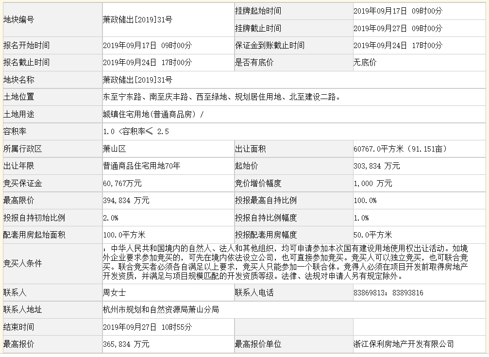 保利36.58亿元竞得杭州市萧山区一宗宅地 溢价率20.41%-中国网地产