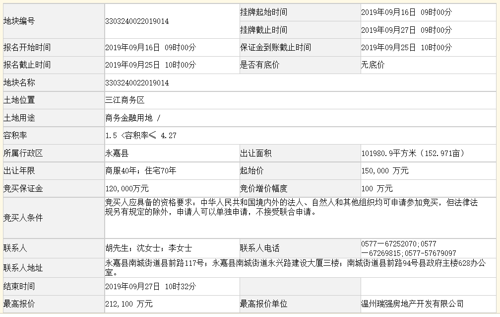 国鸿新瑞21.21亿元竞得温州永嘉县1宗商住用地 溢价率41.4%-中国网地产
