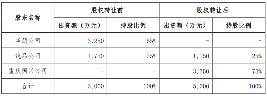 财信发展：拟收购​镇江鑫城地产75%股权 交易对价6.16亿元-中国网地产