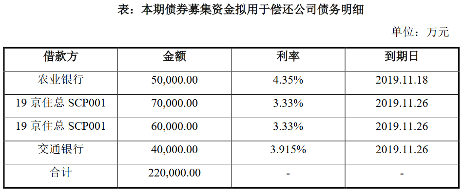 北京住总：8亿元可续期公司债券在上交所上市 票面利率4.20%-中国网地产
