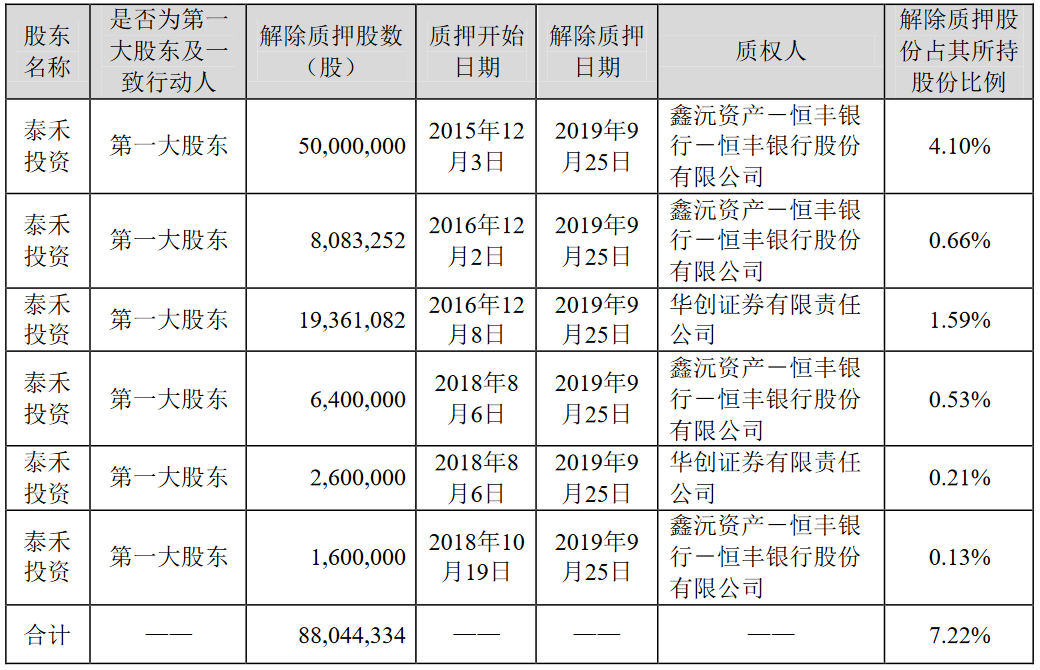 泰禾集团：泰禾投资解除质押8804万股股份 占所持股份7.22%-中国网地产