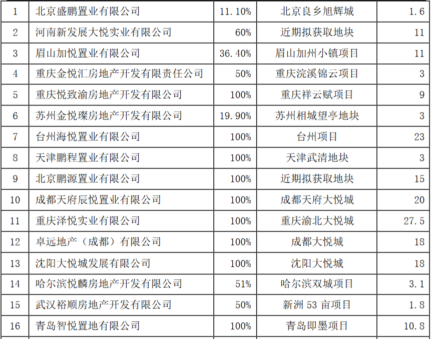 大悦城：拟为19家公司提供266.3亿元担保-中国网地产