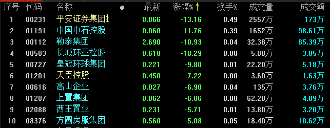 地产股收盘丨恒生指数收报25893.40点 涨0.28%-中国网地产