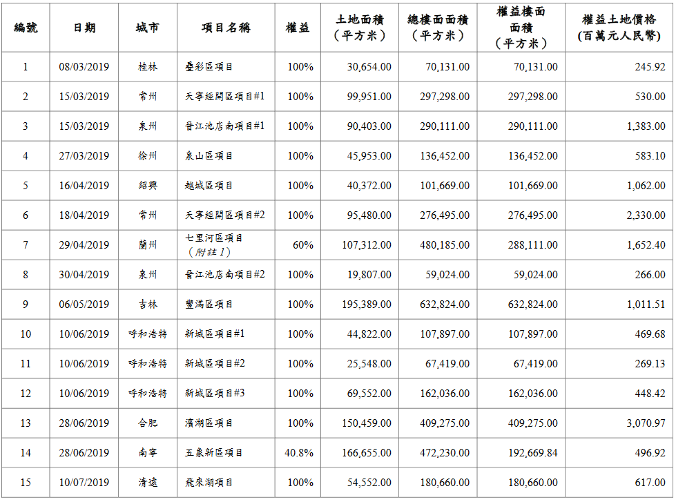 中国海外宏洋：前9月累计合约销售额453.81亿港元-中国网地产