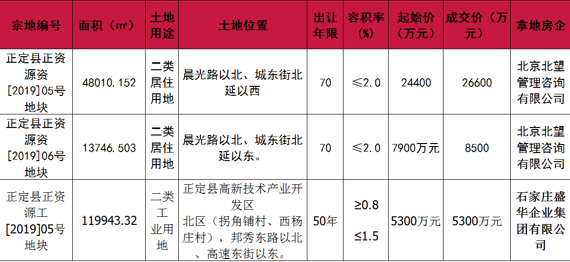 金辉以3.51亿摘得正定93亩住宅用地-中国网地产