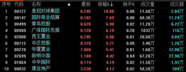 地产股收盘丨恒生指数收跌0.81% 皇冠环球集团涨10.86%-中国网地产