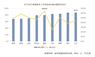 今年三季度南京二手房量涨价跌-中国网地产
