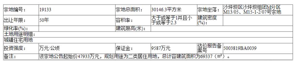 华宇6.5亿元竞得重庆市1宗居住用地 溢价率35.6%-中国网地产