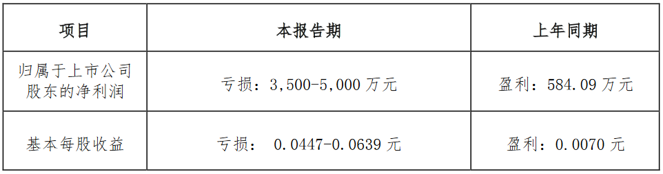 京汉股份：前三季度归属股东净亏损3500-5000万元-中国网地产