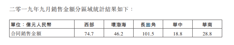 龙湖集团：前9月合约销售金额1746.2亿元-中国网地产
