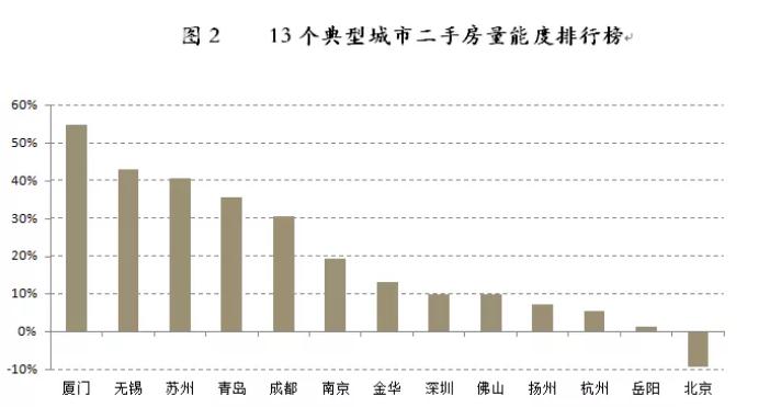 “金九”失约！报告称13城二手房成交量环比降7.3%-中国网地产