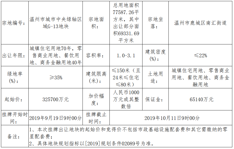 保利36.77億元競得溫州一宗商住用地 溢價率12.9%-中國網地産