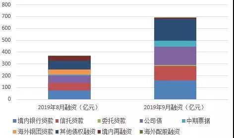 9月40房企融资大幅上涨87.25% “横盘震荡”行情最是让人迷惑-中国网地产