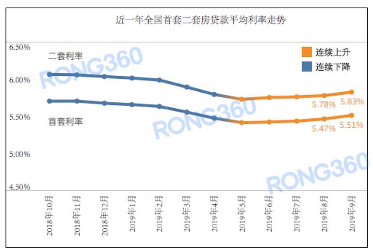 9月23城首套房贷利率有所上涨 厦门涨幅最大-中国网地产