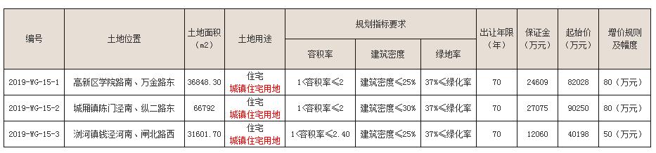 江苏苏州3宗住宅用地成功出让 总成交金额22.42亿元-中国网地产