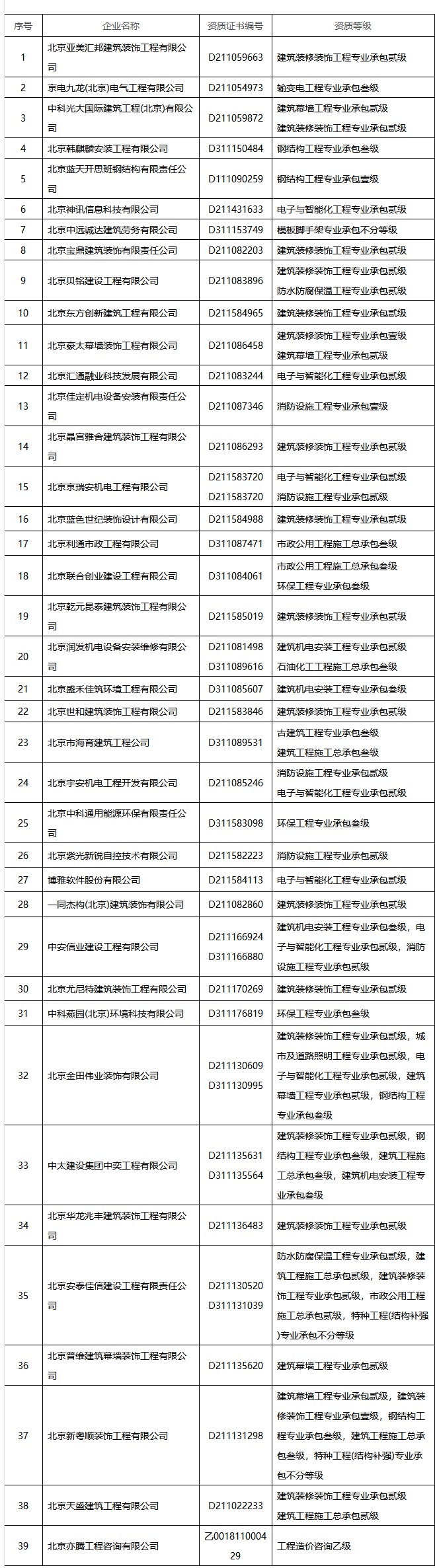 “挂证”问题突出 北京39家工程建设领域企业被点名-中国网地产