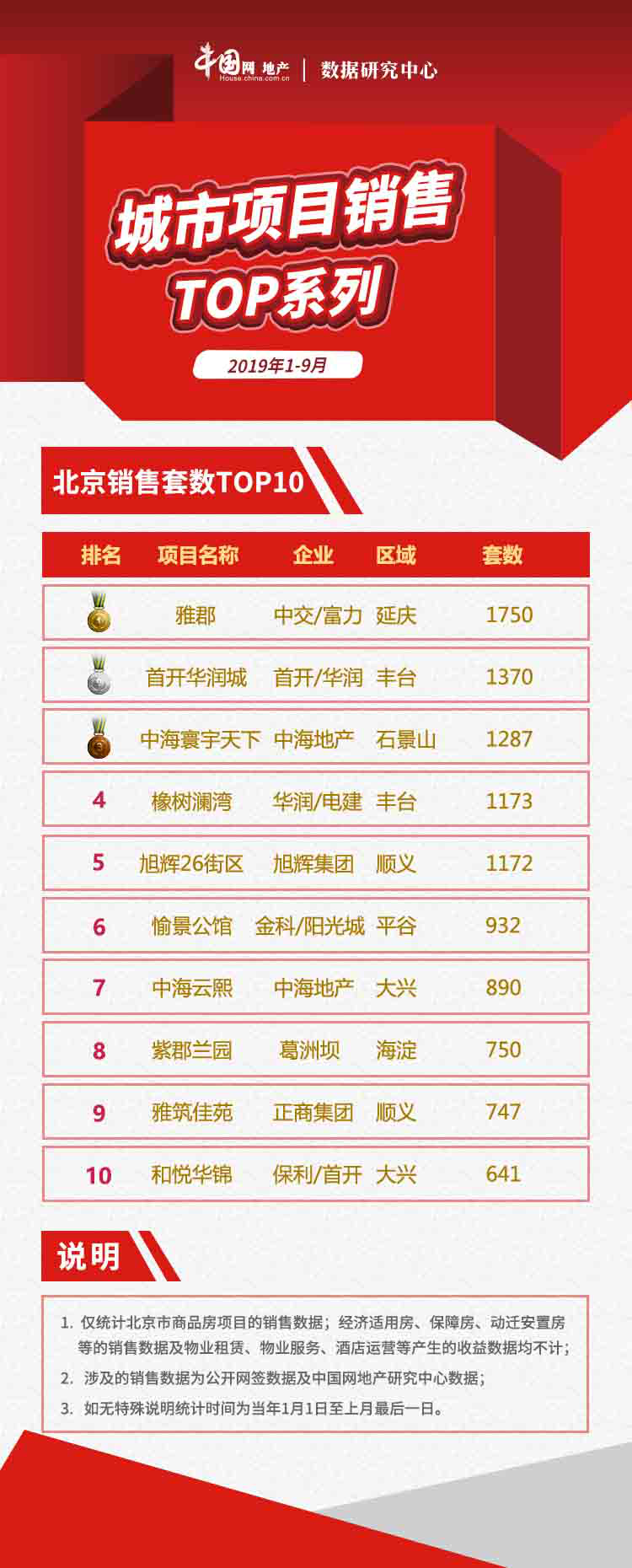 2019年1-9月北京项目销售TOP10 供应量明显回升 限竞房成交受挫-中国网地产