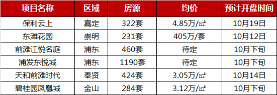 2019年1-9月上海项目销售市场供应回升 成交低迷-中国网地产