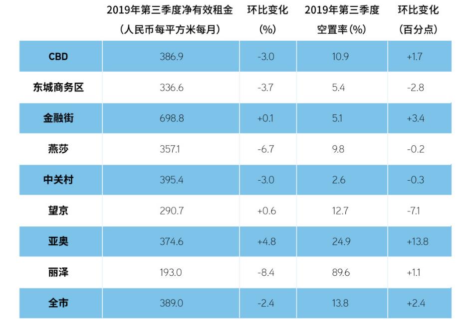 机构：三季度北京甲级写字楼市场新增供应达历史新高-中国网地产